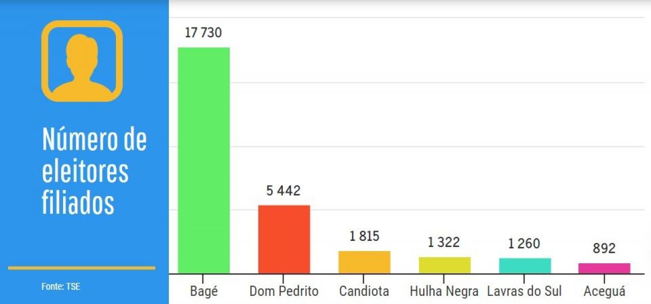 municípios da região têm mais de 28 mil eleitores filiados a partidos